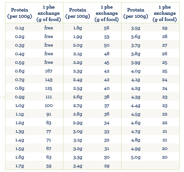 table with dietary information
